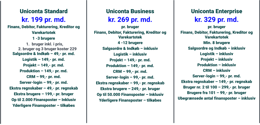 Uniconta Standard kr. 199 pr. md. Finans, Debitor, Fakturering, Kreditor og Varekartotek 1 -3 brugere 	1.	bruger inkl. i pris,2. bruger og 3 bruger koster 229 Salgsordre & Indkøb – 49,- pr. md. Logistik – 149,- pr. md. Projekt – 149,- pr. md. Produktion – 149,- pr. md. CRM – 99,- pr. md. Server-login – 99,- pr. md. Ekstra regnskaber – 49,- pr. regnskab Ekstra brugere – 199,- pr. bruger Op til 2.000 Finansposter – Inklusiv Yderligere Finansposter – tilkøbes    Uniconta Business kr. 269 pr. md. pr. bruger Finans, Debitor, Fakturering, Kreditor og Varekartotek 4 -12 brugere Salgsordre & Indkøb – inklusiv Logistik – inklusiv Projekt – 149,- pr. md. Produktion – 149,- pr. md. CRM – 99,- pr. md. Server-login – 99,- pr. md. Ekstra regnskaber – 99,- pr. regnskab Ekstra brugere – 249,- pr. bruger Op til 50.000 Finansposter – Inklusiv Yderligere Finansposter – tilkøbes  Uniconta Enterprise kr. 329 pr. md. pr. bruger Finans, Debitor, Fakturering, Kreditor og Varekartotek Min. 8 brugere Salgsordre og Indkøb – inklusiv Logistik – inklusiv Projekt – inklusiv Produktion – inklusiv CRM – inklusiv Server-login – 99,- pr. md. Ekstra regnskaber – 149,- pr. regnskab Bruger nr. 2 til 100 – 299,- pr. bruger Brugere fra 101 – 99,- pr. bruger Ubegrænsede antal finansposter – inklusiv